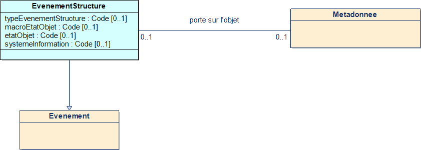 EvenementStructure