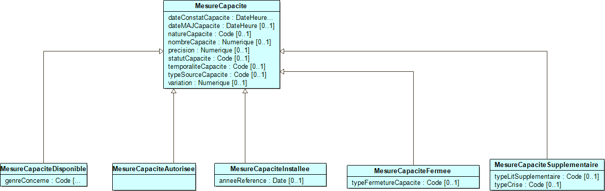 Vue Mesure Capacite